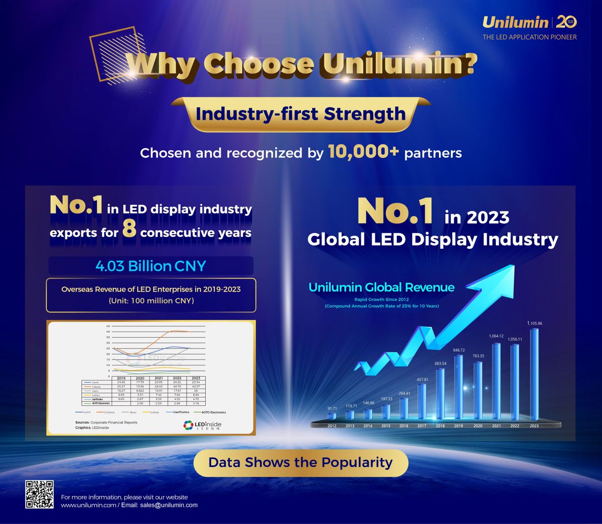 なぜ #Unilumin を選びますか。弊社の９つの長所をご紹介させていただきます！
1.弊社はLEDディスプレイの輸出額が8年連続で第1位となり、業界で最も人気のあるLEDサプライヤーの一つとなっています！
#LED