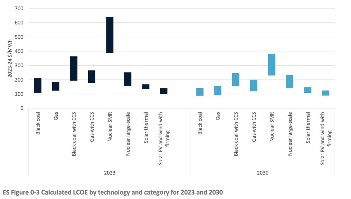 Australia’s National Science Agency issued data on the cost of electricity technologies 2023 & 2030. LCOE range for variable renewables (solar PV & wind ) with integration costs is the lowest of all new‐build technologies. [GenCost 2023‐24: Final report, CSIRO,Australia] @STYorg