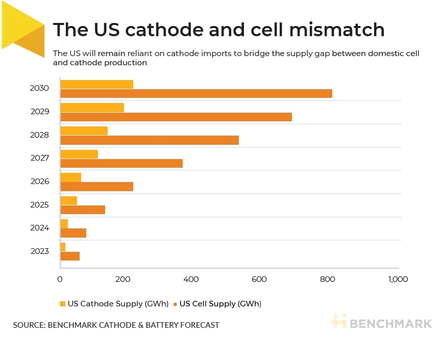hjesanderson's tweet photo. Western supply of critical minerals needs to be developed, but the rest of the supply chain also needs to be built out in US or allied countries. Battery cathode production in US still lags battery build-out, meaning raw materials will still be exported if produced in the US. https://t.co/f3bRMVsFdT