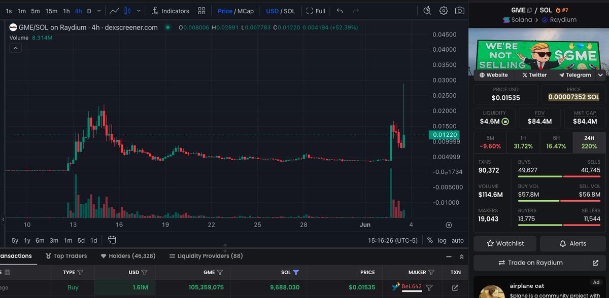 vid_kenNFT's tweet photo. Someone has purchased nearly 10,000 SOL ($1.61 million) of $GME.

This purchase briefly pushed the token up to $0.03 and a market cap of $300 million. It has since retreated 50% to $87 million and $0.015 ...... but there are new wicks to be filled. 
 #NFT #NFTComunity https://t.co/y1UpHvMz9Y