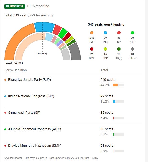 Next Prime Minister #modiagainforindia 
 #ElectionsResults #electionResults2024
