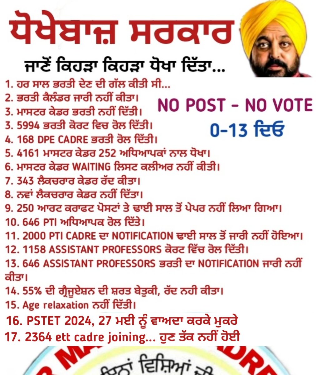 sahityaksanstha's tweet photo. @harjotbains ਪੰਜਾਬ ਦੇ ਬੇਰੋਜ਼ਗਾਰ ਨੌਜਵਾਨ ਅਧਿਆਪਕਾਂ ਨਾਲ ਧੋਖਾ ਦੇਣ ਵਾਲੀ ਸਰਕਾਰ ਨੂੰ ਅਸੀਂ ਹਰਾਇਆ, ਹੁਣ ਵੀ ਟਾਈਮ ਹੈ ਮਾਸਟਰ ਕੇਡਰ ਭਰਤੀ ਦੇ ਦਿਓ ਨਹੀਂ ਤਾਂ 92 ਵਿਚੋਂ ਨੌਂ ਵਿਨ ਨਹੀਂ ਆਉਣਗੇ https://t.co/GcqtIuBu5W