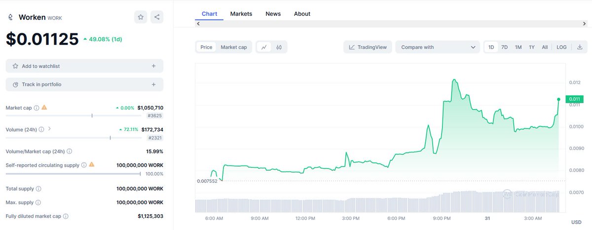 aboutodig43030's tweet photo. @cryptowolf02 better look at that $work https://t.co/ZMn4e67jnU