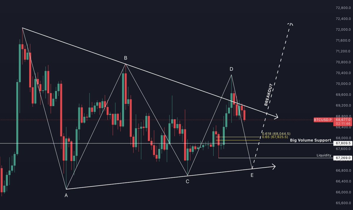 BitcoinHypers's tweet photo. If Bitcoin is rejected at the top of the triangle, the E wave is most likely in play 😏 Be aware of the nice support at $67,8k or the liquidity level slightly below 👀 Overall, a break towards the upside is more likely 🚀💪 https://t.co/TB7IqNbXUZ