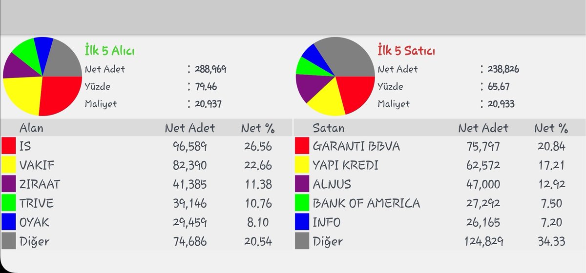 #lmkdc saat 12.48
Hisse pivot üzerinde, birinci direnci zorluyor bakalım üstüne çıkabilecek mi?