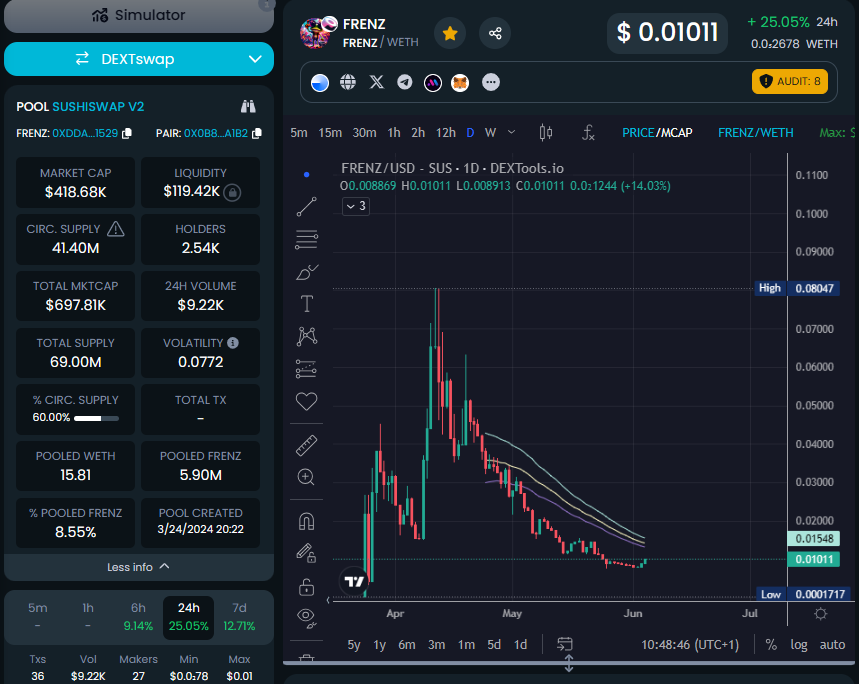 signalbuy's tweet photo. @FrenZToken @base π±πͺ§π¨Buy signal for $FRENZ on Base
4 June 2024: 418K mc
Potential next ATH market cap range: 8-10m π
CA: 0xdda98a036e03611aa50ff457fffbbe9163981529
#crypto #signalcrypto #bullish https://t.co/dRy93kggBq