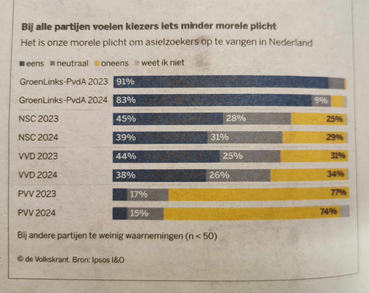 Together with @heindehaas I commented in @volkskrant on why attitudes towards asylum seekers in the Netherlands have become (even) more negative since the general election in November 2023. My answer: welfare chauvinism! Read the full article here: volkskrant.nl/nieuws-achterg…