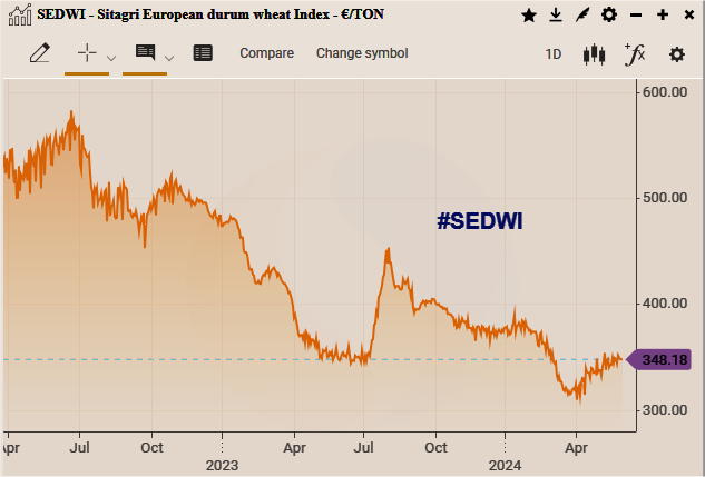Sitagri_'s tweet photo. 🔔New trades recorded on #Euronext #durumwheat contract!
2 lots yesterday and 2 lots this morning at 𝟑𝟒𝟑€
Things are growing step by step
#SEDWI index still well placed at 𝟑𝟒𝟖.𝟏𝟖€ yesterday https://t.co/uc0OB4SJ5O