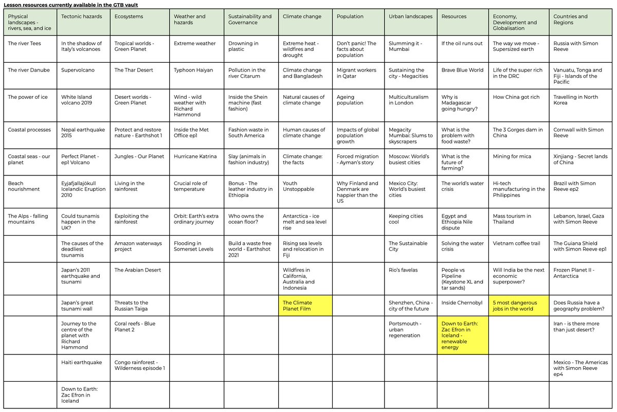 Looking for relevant geography documentaries that you can use in the classroom?  There are now question and answer sheets for over 100 programmes available in the GTB vault.

#geographyteachers