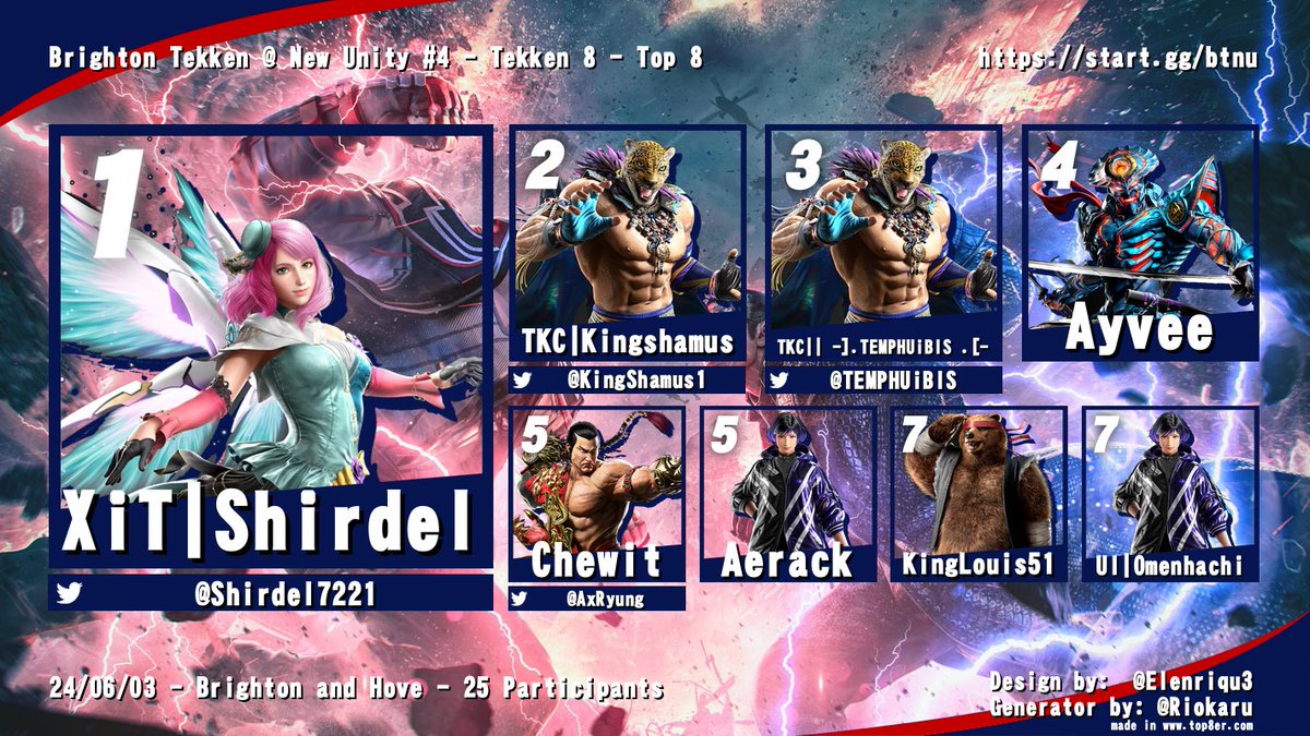 Here's last nights Top 8! Congrats to <a href="/Shirdel7221/">Shirdel (Charlie)</a> for taking home the stack (again)! Well done to <a href="/KingShamus1/">TKC | KingShamus</a> <a href="/TEMPHUiBIS/">TKC | TEMPHUiBIS</a> <a href="/AxRyung/">Chewit 🔜 LCQ</a> <a href="/KingLouis51/">Louis Hamilton</a> <a href="/pokedext/">Omenhachi 〽️</a> 
#Tekken8 #TWT2024