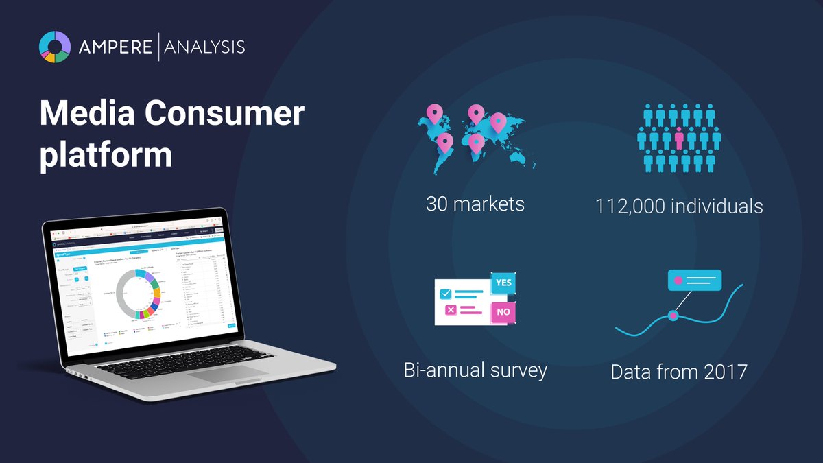 AmpereAnalysis's tweet photo. Ampere's Media-Consumer product, now covers 30 markets and conducts two biannual surveys, engaging with 112,000 people to offer comprehensive insights into global media consumption trends.
Find out more: https://t.co/GR1aB3MZ6A https://t.co/tND8Ao4uhC
