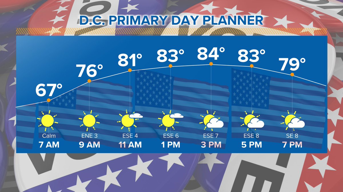 CBSAtlantaWxMan's tweet photo. #DCPrimary Day is today and polls open in just less than an hour... Get ready for a warm and muggy day, but only an isolated risk of a shower or thunderstorm during the afternoon. Highs in the mid to upper 80s again! #WUSA9Weather @WUSA9 https://t.co/Sy9LuctyKa