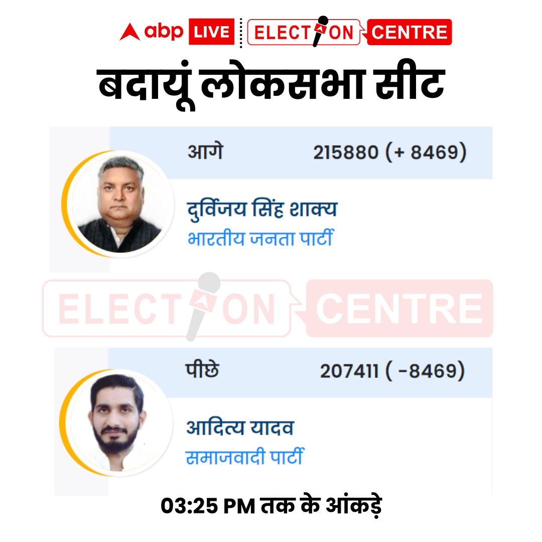 AbpGanga's tweet image. BREAKING NEWS | बदायूं लोकसभा सीट से बीजेपी के दुर्विजय सिंह शाक्य आगे चल रहे हैं
यहां पढ़ें - bit.ly/LiveResultsOnA…

ABP News देखें - bit.ly/ABPLiveTV

#ResultsOnABP #PMModi #BJP #Congress #RahulGandhi #NDA #एबीपी_पर_फटाफट_नतीजे #INDIAAlliance #ABP_पर_देश_का_नतीजा