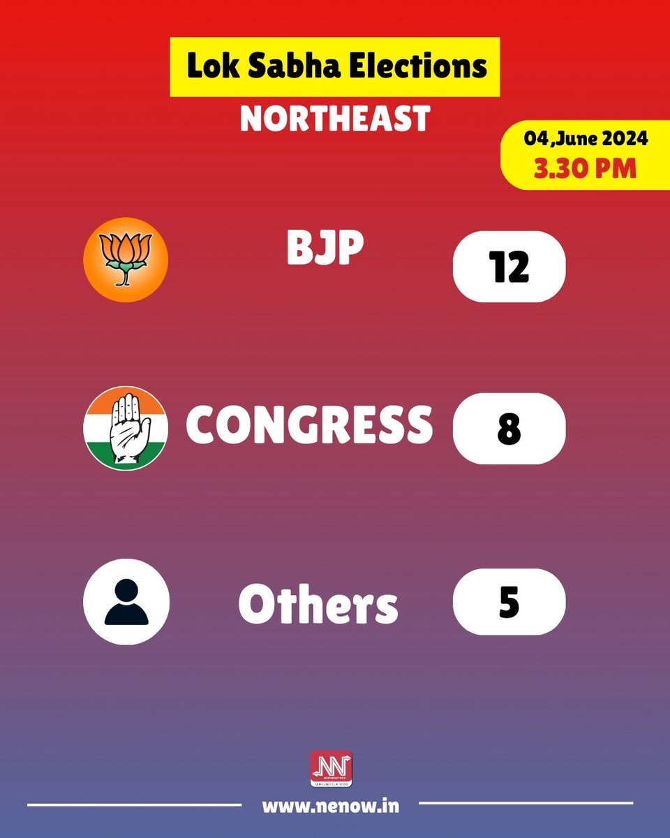 Northeast Lok Sabha Election Result 2024 LIVE: Latest trends in the counting underway shows a BJP stronghold in Northeast India, even as the Congress and other regional parties have made significant impact. Here's the exact tally till now- Arunachal Pradesh: BJP 2 Nagaland: INC 1