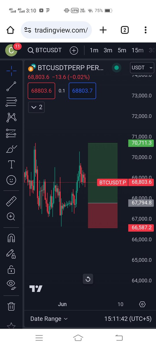 Btc trade idea 🌺