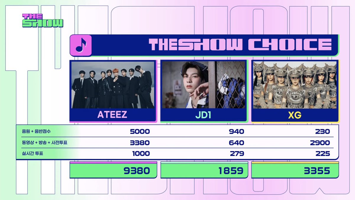 zhouang1024's tweet photo. The Show Score Breakdown (Jun 4)
ATEEZ - WORK 🏆
Digitals + Physicals: 5000
SNS + Broadcast + Pre Vote: 3380
Live Vote: 1000
Total: 9380
#WORK1stWin #ATEEZ23rdWin
@ATEEZofficial #ATEEZ #에이티즈 https://t.co/mhv97yfXcw