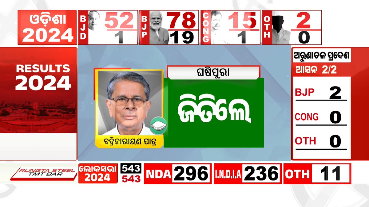 NandighoshaTV's tweet photo. - ୨୦୨୪ ନିର୍ବାଚନ: ଓଡିଶା ବିଧାନସଭା ଫଳାଫଳ
- ଘଷିପୁରା ବିଧାନସଭା ଆସନରେ ବିଜେଡି ବିଜୟୀ
- ବିଜେଡି ପ୍ରାର୍ଥୀ ବଦ୍ରି ନାରାୟଣ ପାତ୍ର ବିଜୟୀ
#resultday #votingcounts #elections2024 #odisha #nandighoshatv https://t.co/OGDZDAolg5