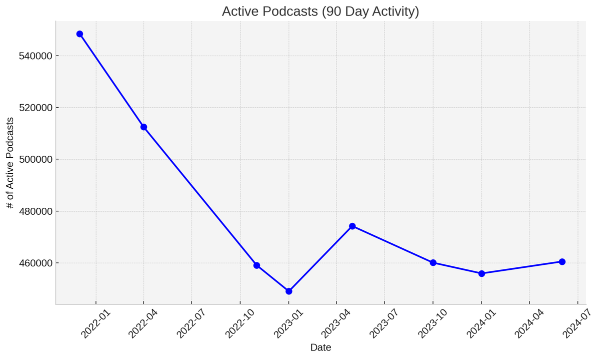 Great to see # of active podcasts growing in first half of 2024 (on Apple pods). 

Total shows too: +50k since January. 

% of active shows in the 17% to 19% active mark since Jan 2023, and steady on 17% since October

Steady couple of years overall for #podcast #creators 💪