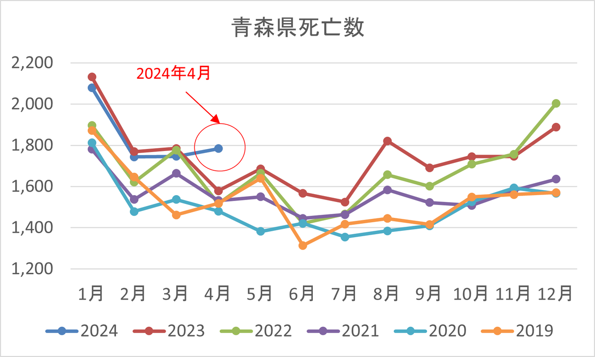 doc_shimi's tweet photo. 青森県2024年4月死亡数
2023年比13.0%増
2022年比17.6%増
2021年比16.4%増
2020年比20.5%増
2019年比17.5%増
＃青森県　＃超過死亡 https://t.co/yPpekF8uHu