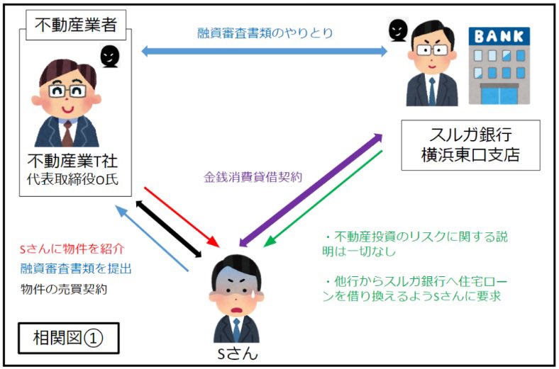 ryomasa_331's tweet photo. スルガ銀行不正の実態
不正融資の上、自宅まで競売に！

不動産会社がスルガ銀行と示し合わせて物件を高額販売
↓
金利が高く銀行への支払困難
↓
金利引下げ集団交渉(ADR)
↓
交渉不調に終わるやいなや物件を競売

これがスルガ銀行です！

詳しくは↓
https://t.co/n68PuTETAu 

#スルガ銀行不正融資 https://t.co/VNCwphnQa4
