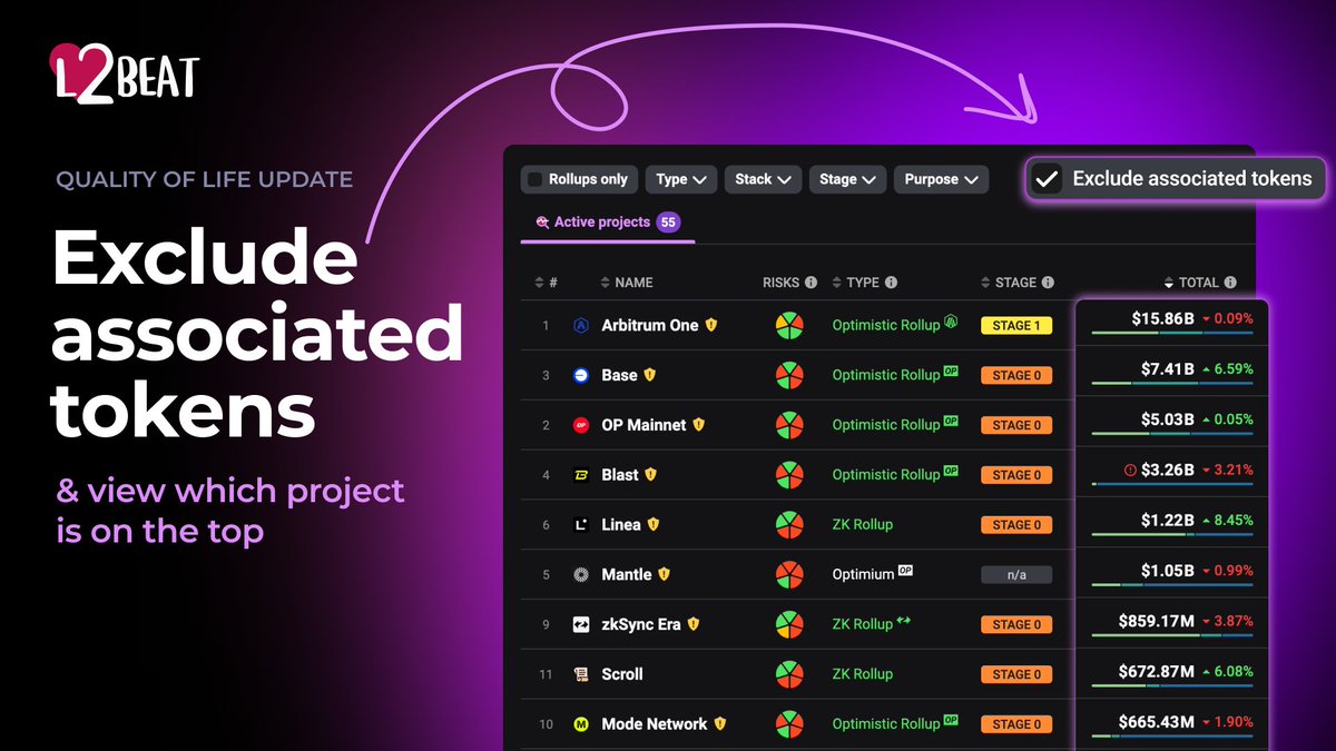 Ever wondered what the top 10 L2 projects would look like without taking  their associated tokens into account? Wonder no more! 🫡