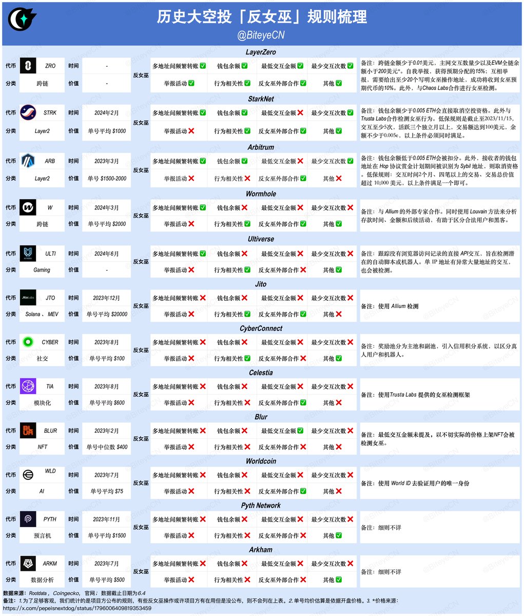 【🧙‍♀️历史大空投「反女巫」规则梳理】（全网最新最全）

<a href="/LayerZero_Labs/">LayerZero Labs</a> 创造了史上最大猎巫行动，持续了近一个月，靠空投赚到钱是越来越难了...🥲

所以我们整理了23年以来热门空投的反女巫规则，如何自查 “被捕” 的概率，避免被误伤，避免一错再错？看完下图你就懂了 👇