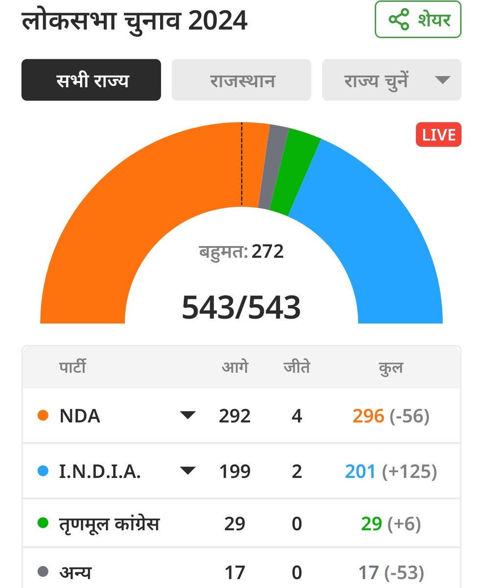 सबक है  > अति सर्वत्र वर्जयेत।
