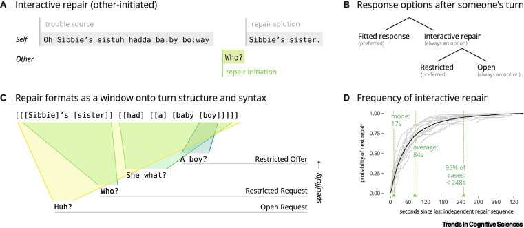 Interactive repair and the foundations of language linkinghub.elsevier.com/retrieve/pii/S…