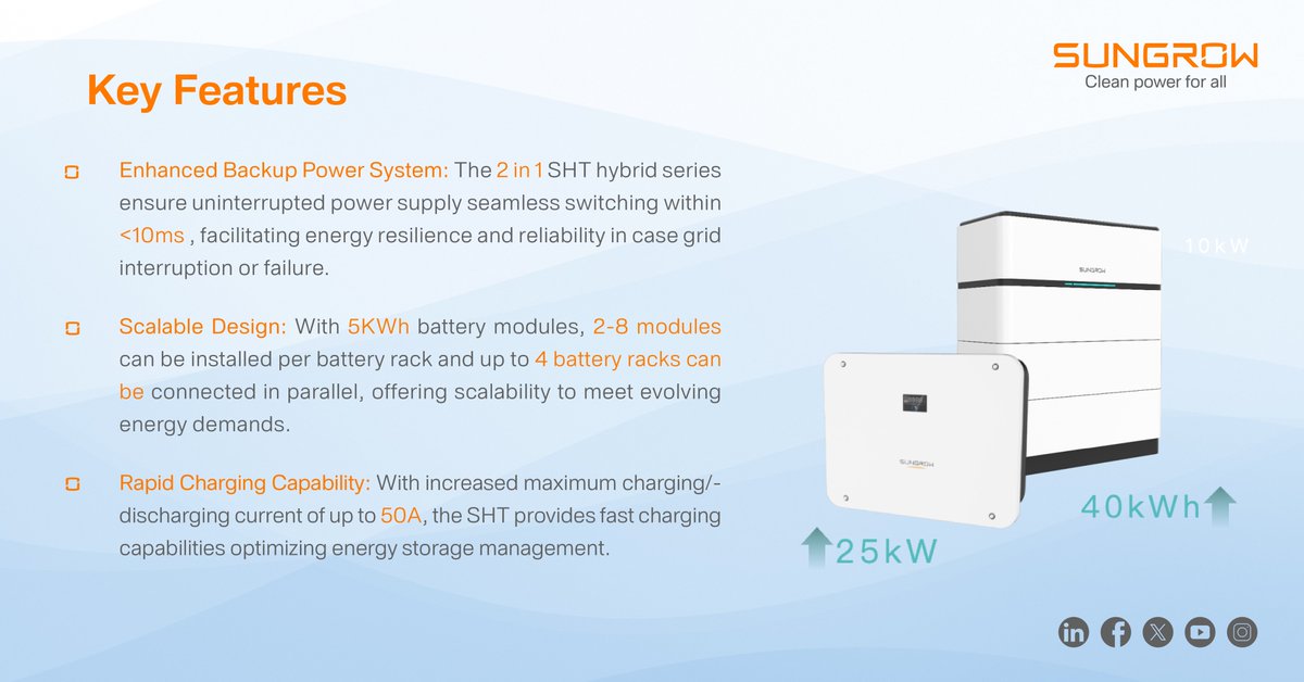 Sungrow_Power's tweet photo. Sungrow's new SH15/20/25T series features advanced features like full backup capability, increased charging capacity, and precise AC output balancing. It allows homeowners to seamlessly integrate renewable energy sources and maximize energy utilization. https://t.co/i33VseaMeO
