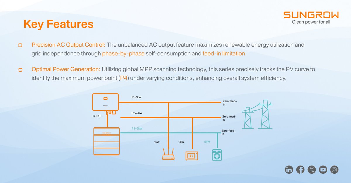 Sungrow_Power's tweet photo. Sungrow's new SH15/20/25T series features advanced features like full backup capability, increased charging capacity, and precise AC output balancing. It allows homeowners to seamlessly integrate renewable energy sources and maximize energy utilization. https://t.co/i33VseaMeO