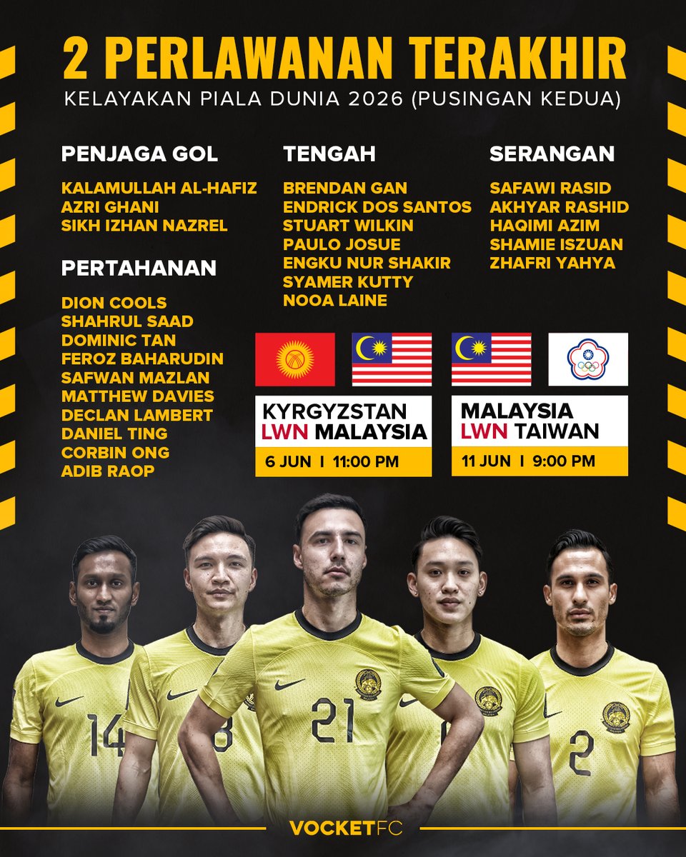 vocketfc's tweet photo. Senarai 25 pemain yang dipilih menghadapi baki dua perlawanan kumpulan D, Pusingan Kedua Kelayakan Piala Dunia 2026.
artikel penuh: https://t.co/nXEYYr0PME
#harimaumalaya🐯
#vocketfc https://t.co/webp0CfhiG