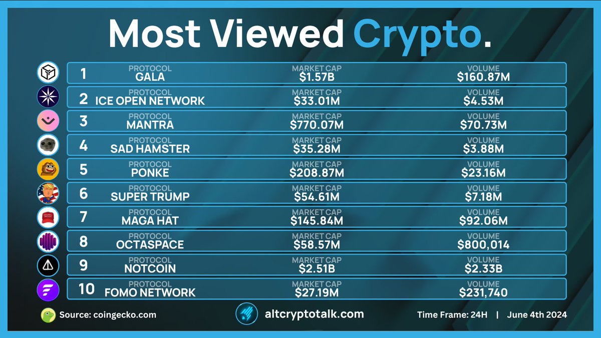 Most Viewed Cryptos | 4/6/24

1- <a href="/GoGalaGames/">Gala Games</a> $GALA
2- <a href="/Ice_Blockchain/">Ice Open Network</a> $ICE
3- <a href="/Mantra_Chain/">MANTRA | The EVM L1 for RWAs</a> $OM
4- <a href="/HammyCommunity/">Sad Hamster</a> $HAMMY
5- <a href="/PonkeSol/">Ponke</a> $PONKE
6- <a href="/SuperTrumpCoin/">Super Trump Coin</a> $STRUMP
7- <a href="/MagaHAT_ETH/">PLEASE GO TO OFFICIAL MAGA Coin X ----- @MAGACoinX</a> $MAGA
8- <a href="/Octa_Space/">OctaSpace</a> $OCTA
9- <a href="/notcoin/"></a> $NOT
10- <a href="/Fomo_Network/">FOMO Network</a> $FOMO

Source: <a href="/CoinGecko/">CoinGecko</a>