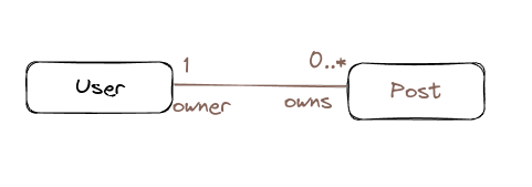 #DDD ¿Qué harías tú?

Estás trabajando en un CMS al estilo WordPress donde los usuarios pueden escribir posts y publicarlos.

- Un usuario puede crear infinitos posts.
- Un post solo puede ser creado por un único usuario. Es decir, un post solo tiene un "propietario".

👇