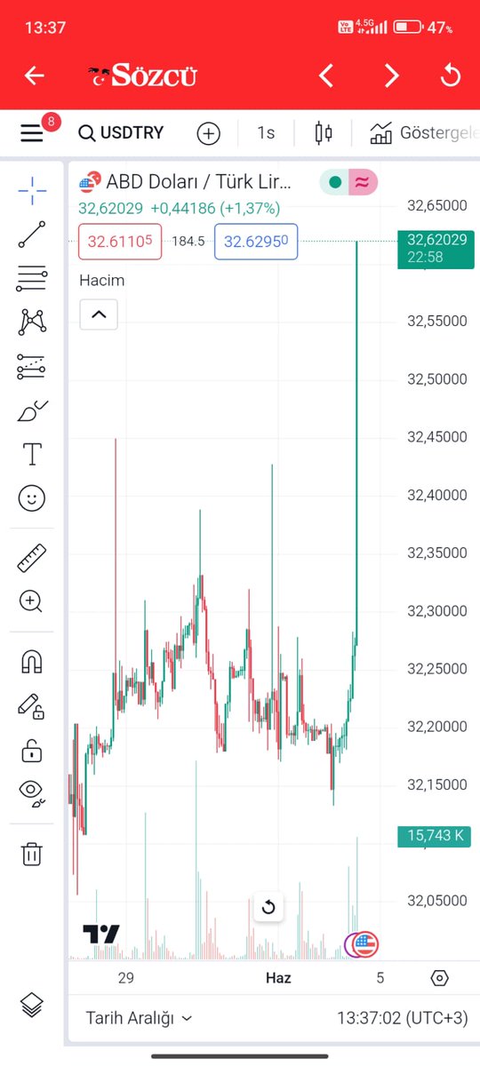 #dolar #euro garip hareketler yaşanıyor bu kadar sabretmesi bile şaşırtıcıydı