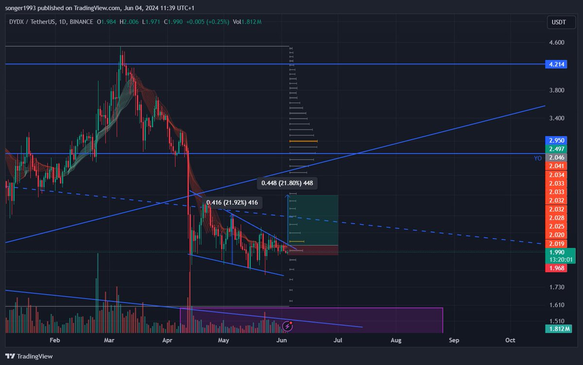 #DYDX no direction yet, but I believe a conditional long at 2.04 local breakout is a good R/R play.