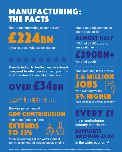 We don't make anything anymore? With an annual output of £224 billion, and after recently leapfrogging France, the UK is now the 8th largest manufacturer in the world. 2.6 million people are employed in this vital sector. #UKmfg🇬🇧