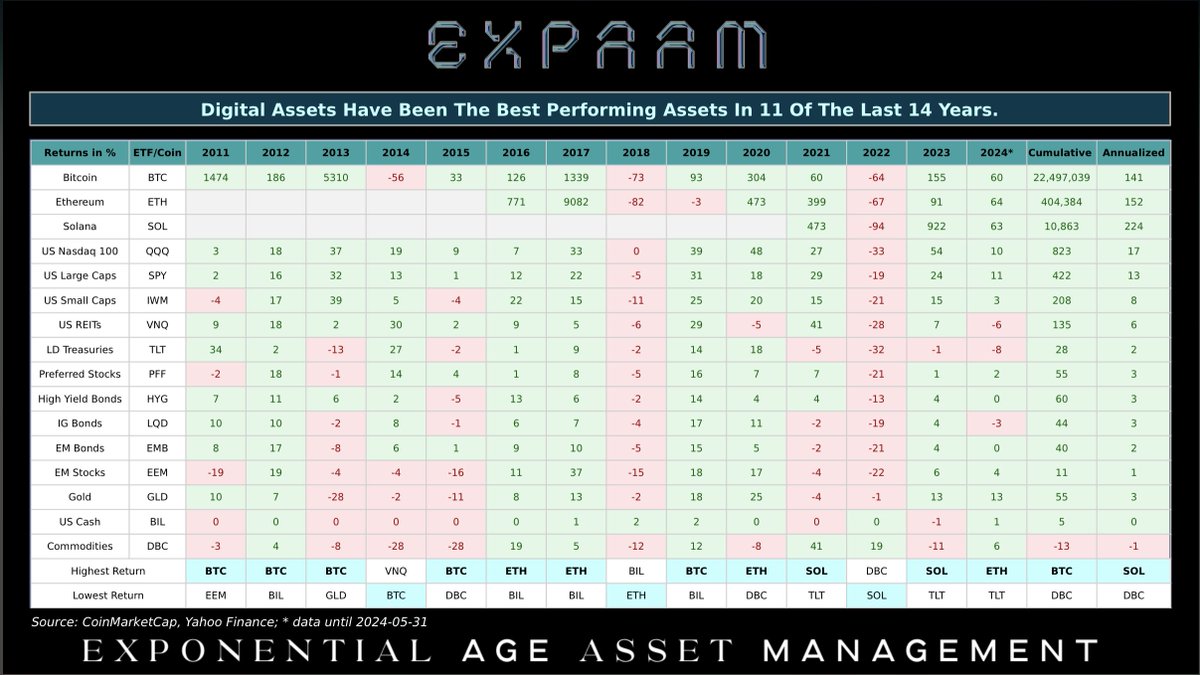 RaoulGMI's tweet photo. Here is the monthly EXPAAM update on annualised returns on all major assets.

Best Major TradFi Asset: NDX at +17% annualised

Major Crypto Assets:

BTC +141% annualised
ETH +152% annualised
SOL +224% annualised

#DFTU https://t.co/lptytw3LNW