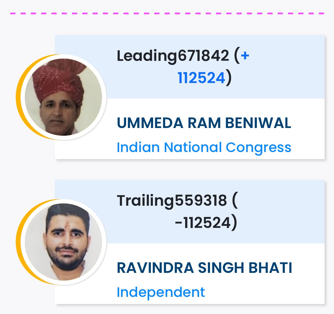 IM_RAMESH04's tweet photo. जीत गए ❤️��
@UmmedaRamBaytu 
#उम्मेदाराम_beniwal 
#हरीश_चौधरी https://t.co/MMbi4XjoUG