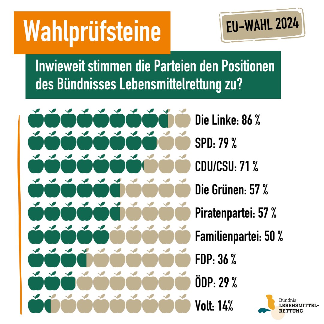 Tafel Deutschland e.V. (@tafel_de) on Twitter photo Am 9.6. ist #Europawahl und so stehen die Parteien zur Lebensmittelrettung!
Warum ist das wichtig? Lebensmittelverschwendung verhindert, dass gute Lebensmittel gegessen werden, und verursacht weltweit 10 % der Treibhausgase.
Alle Antworten der Parteien: buendnislebensmittelrettung.de/europawahl-202… Am 9.6. ist #Europawahl und so stehen die Parteien zur Lebensmittelrettung!
Warum ist das wichtig? Lebensmittelverschwendung verhindert, dass gute Lebensmittel gegessen werden, und verursacht weltweit 10 % der Treibhausgase.
Alle Antworten der Parteien: buendnislebensmittelrettung.de/europawahl-202…