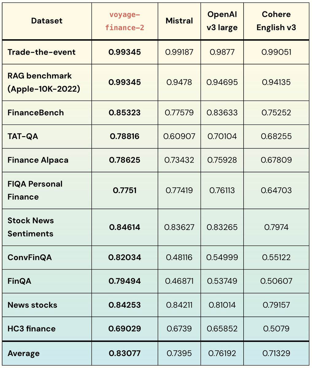🆕 📢 Launching Voyage AI’s new embedding model for finance retrieval and RAG: voyage-finance-2!

1. ✨ Superior finance retrieval quality with an average of 7% gain over <a href="/OpenAI/">OpenAI</a> and 12% over <a href="/cohere/">cohere</a>.
2. 📚 32K context length
3. 🛒 On AWS Marketplace

#RAG #LLM