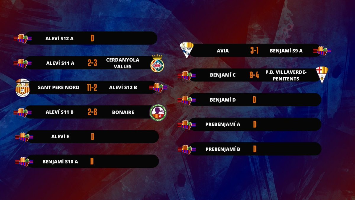 pbsantcugat's tweet photo. ⚽️ Aquests han estat els resultats de la jornada de l'1 i 2 de juny de la @FCF_CAT dels nostres equips!

👉 En futbol 7, destaquem la victòria del benjamí C.

👉 I en futbol 11, els triomfs del juvenil A i B, cadet A, C i D, i infantil B, D i F.

#SantCugat #H8S @pcuencap2 https://t.co/S1F6JyrN5o