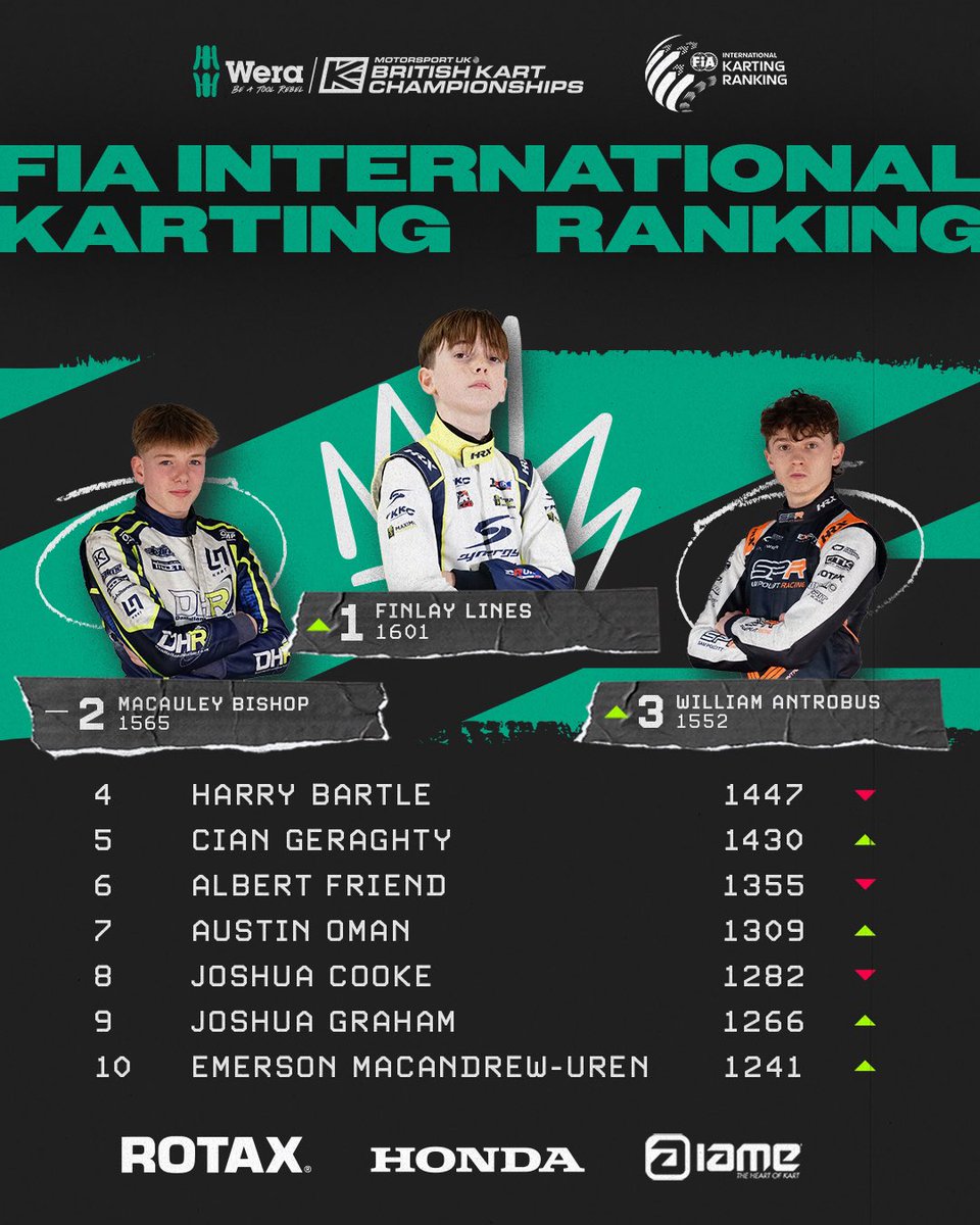 With our Rotax, IAME and Honda championships having completed two rounds each, it’s time for the updated UK FIA International Karting Rankings 📊

The British Kart Championships is THE ONLY UK championship to feature in the FIA Ranking!

#BKC #BritishKartChampionships