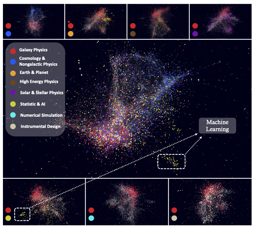 TingAstro's tweet photo. Quantifying ML's impact on astronomy? Led by @ZechangS , with @dr_guangtou, we built the first knowledge graph with LLMs to analyze the historical influence of simulations &amp; ML. Like galaxy relaxation, interdisciplinary research has a ~5-year "accretion &amp; relaxation" period. https://t.co/vtJ4ezr8Dp