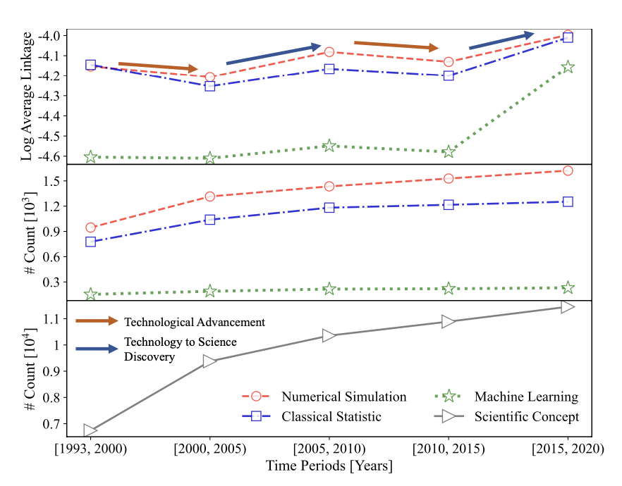 TingAstro's tweet photo. Quantifying ML's impact on astronomy? Led by @ZechangS , with @dr_guangtou, we built the first knowledge graph with LLMs to analyze the historical influence of simulations &amp; ML. Like galaxy relaxation, interdisciplinary research has a ~5-year "accretion &amp; relaxation" period. https://t.co/vtJ4ezr8Dp