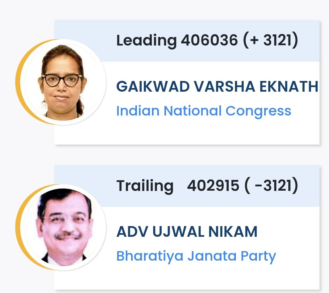 quickbug's tweet image. Varsha Gaikwad now has. 3121 vote lead in Mumbai North Central!