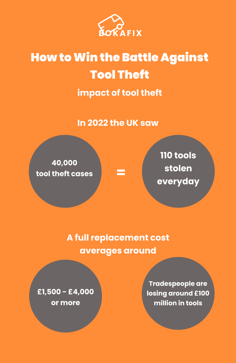 Bokafixofficial's tweet image. In 2022, tool theft surged to an alarming 40,000 cases in the UK. That’s the equivalent of 110 tools stolen every day. Discover security measures: bit.ly/BattleAgainstT…
#tooltheft #tradestalk #toolsecurity #Bokafix