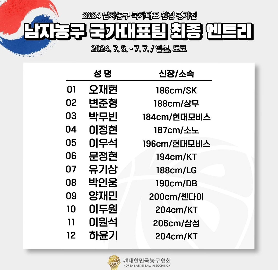 Heoball2's tweet photo. Since no one is saying. KNT 2024 is mostly good looking men. 🇰🇷🏀😁 https://t.co/ECyaMyZ3Gp