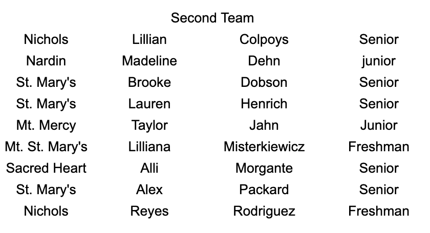 MonsignorMartin's tweet photo. Congratulations to the members of the Softball All Catholic Team https://t.co/VeokcoboSI