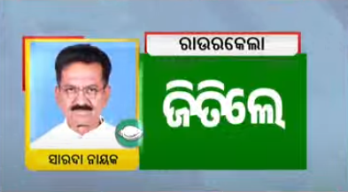 NandighoshaTV's tweet photo. - ୨୦୨୪ ନିର୍ବାଚନ: ଓଡିଶା ବିଧାନସଭା ଫଳାଫଳ
-ରାଉରକେଲା ବିଧାନସଭା ଆସନରେ ବିଜେଡି ବିଜୟୀ
- ବିଜେଡି ପ୍ରାର୍ଥୀ ଶାରଦା ନାୟକ ବିଜୟୀ
#resultday #votingcounts #elections2024 #odisha #nandighoshatv https://t.co/SrDzFT4sbp