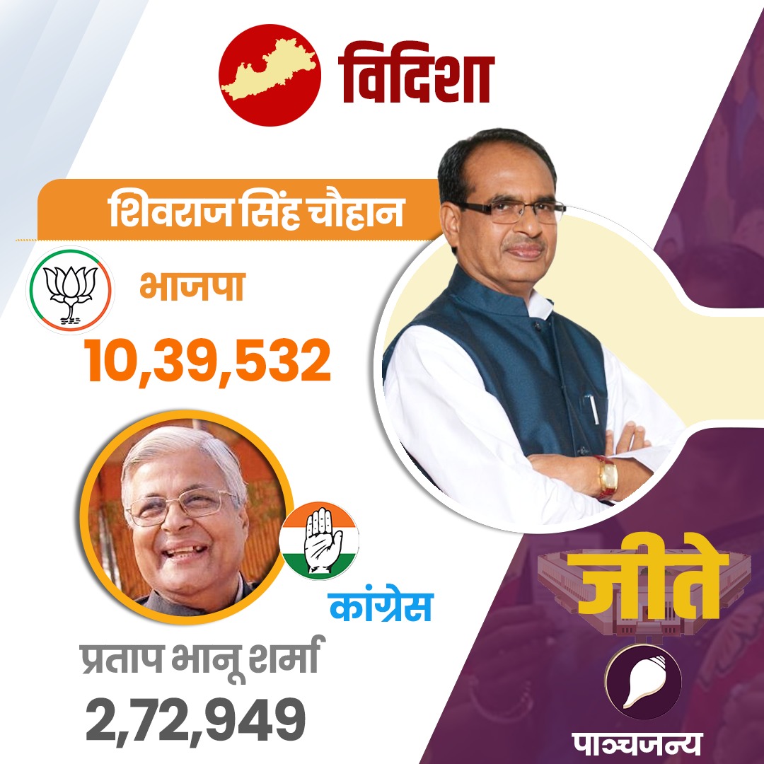 epanchjanya's tweet photo. शिवराज सिंह चौहान रिकॉर्ड 8 लाख 20 हजार वोटों से जीते। https://t.co/PEbWBMfP1u